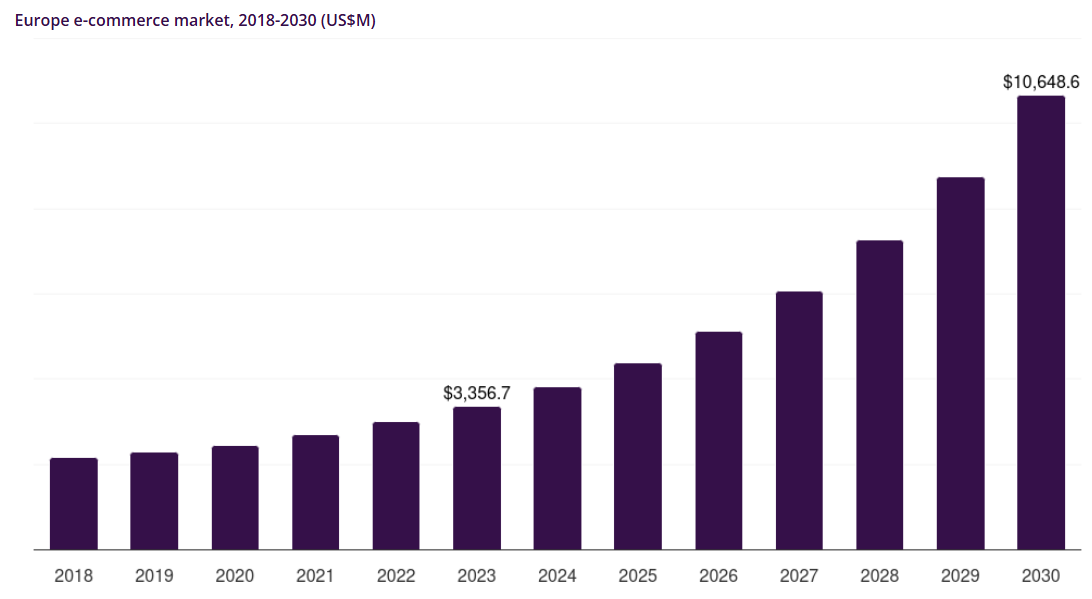 Europe: Fragmented Markets Unified by Top Categories